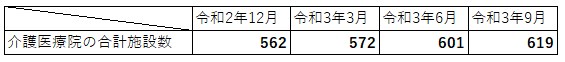 介護医療院　施設数